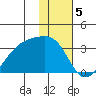Bay of Waterfalls tide chart for Thursday, January 5, 2023