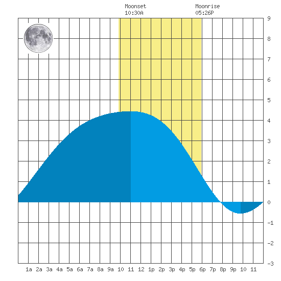 Bay of Waterfalls tide chart for Friday, January 6, 2023