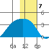 Bay of Waterfalls tide chart for Saturday, January 7, 2023