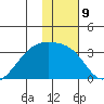 Bay of Waterfalls tide chart for Monday, January 9, 2023