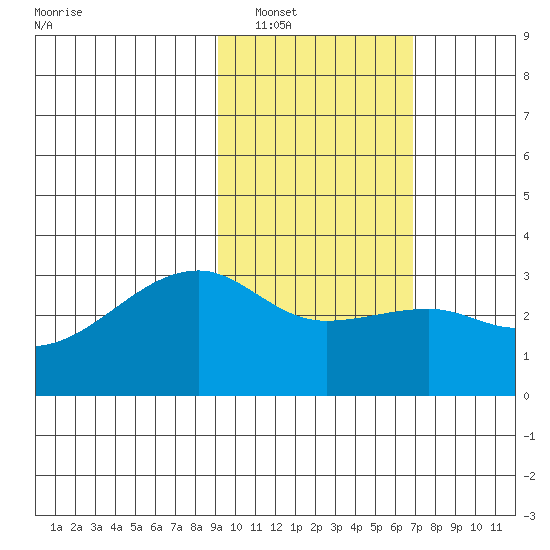 Bay of Waterfalls tide chart for Friday, February 10, 2023