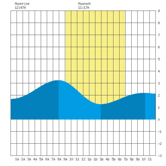Bay of Waterfalls tide chart for Saturday, February 11, 2023
