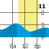 Bay of Waterfalls tide chart for Saturday, February 11, 2023