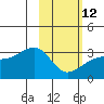 Bay of Waterfalls tide chart for Sunday, February 12, 2023