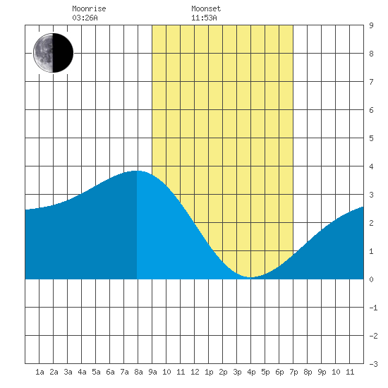Bay of Waterfalls tide chart for Monday, February 13, 2023