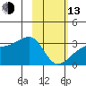 Bay of Waterfalls tide chart for Monday, February 13, 2023