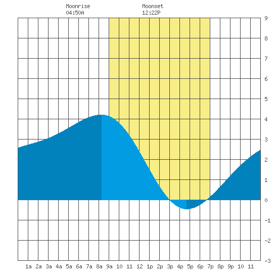 Bay of Waterfalls tide chart for Tuesday, February 14, 2023