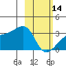 Bay of Waterfalls tide chart for Tuesday, February 14, 2023