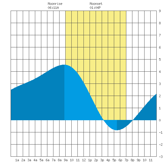 Bay of Waterfalls tide chart for Wednesday, February 15, 2023