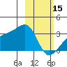 Bay of Waterfalls tide chart for Wednesday, February 15, 2023