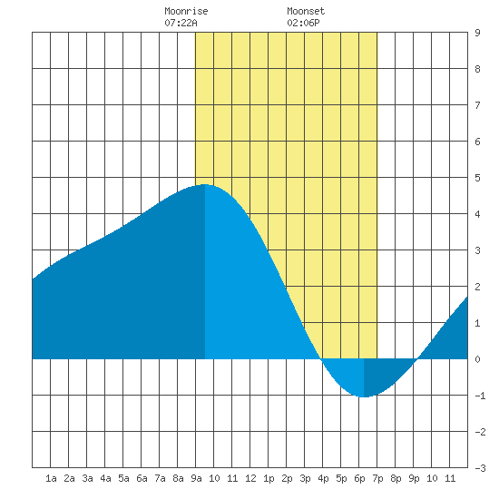 Bay of Waterfalls tide chart for Thursday, February 16, 2023