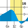 Bay of Waterfalls tide chart for Thursday, February 16, 2023