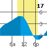 Bay of Waterfalls tide chart for Friday, February 17, 2023