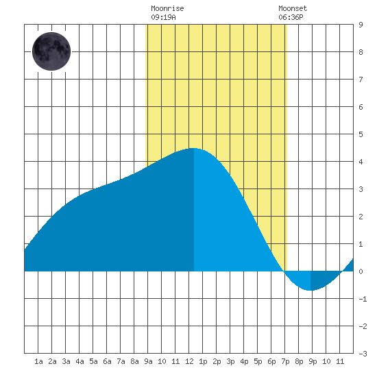Bay of Waterfalls tide chart for Sunday, February 19, 2023