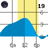 Bay of Waterfalls tide chart for Sunday, February 19, 2023