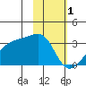 Bay of Waterfalls tide chart for Wednesday, February 1, 2023