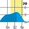 Bay of Waterfalls tide chart for Monday, February 20, 2023