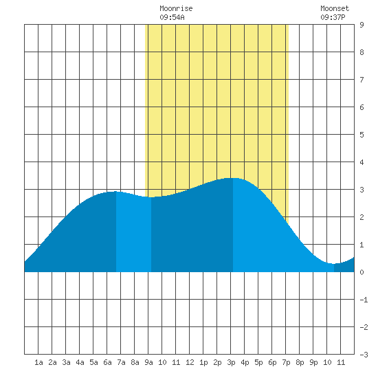Bay of Waterfalls tide chart for Tuesday, February 21, 2023