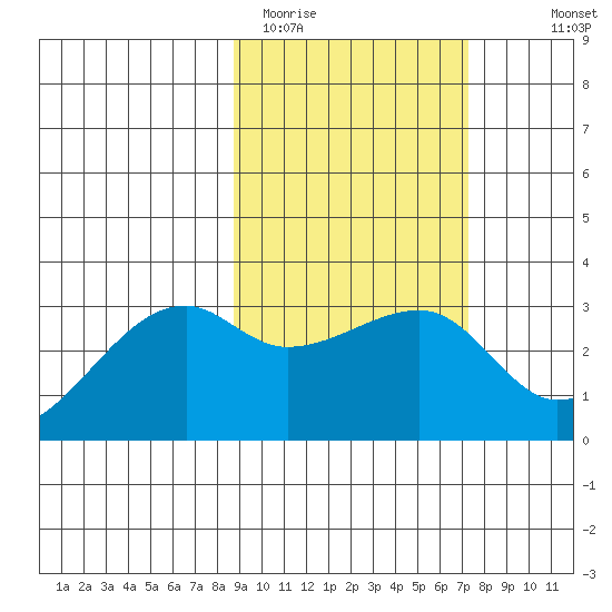 Bay of Waterfalls tide chart for Wednesday, February 22, 2023