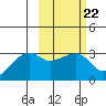 Bay of Waterfalls tide chart for Wednesday, February 22, 2023