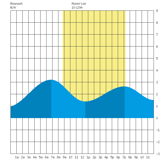 Bay of Waterfalls tide chart for Thursday, February 23, 2023