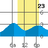 Bay of Waterfalls tide chart for Thursday, February 23, 2023