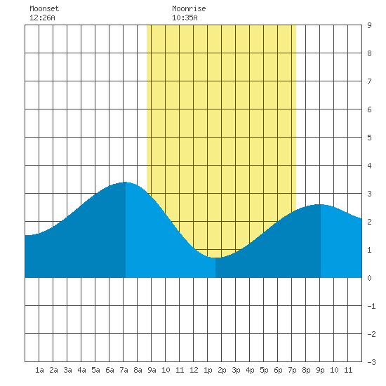 Bay of Waterfalls tide chart for Friday, February 24, 2023