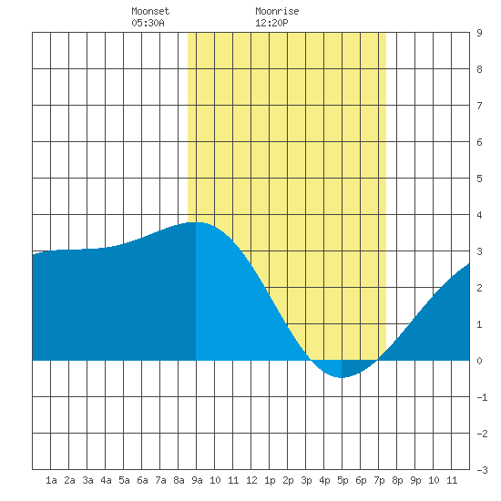 Bay of Waterfalls tide chart for Tuesday, February 28, 2023