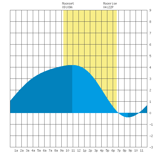 Bay of Waterfalls tide chart for Friday, February 3, 2023