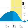 Bay of Waterfalls tide chart for Friday, February 3, 2023