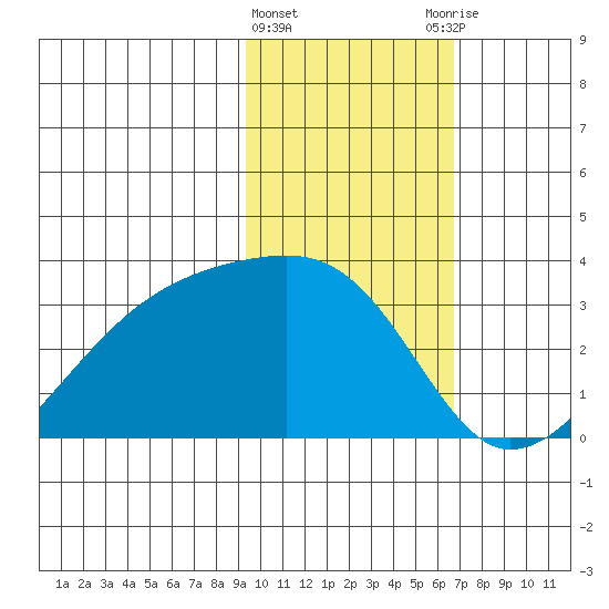 Bay of Waterfalls tide chart for Saturday, February 4, 2023