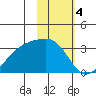 Bay of Waterfalls tide chart for Saturday, February 4, 2023