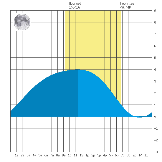 Bay of Waterfalls tide chart for Sunday, February 5, 2023