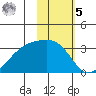 Bay of Waterfalls tide chart for Sunday, February 5, 2023