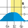 Bay of Waterfalls tide chart for Monday, February 6, 2023