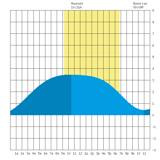 Bay of Waterfalls tide chart for Tuesday, February 7, 2023