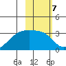 Bay of Waterfalls tide chart for Tuesday, February 7, 2023