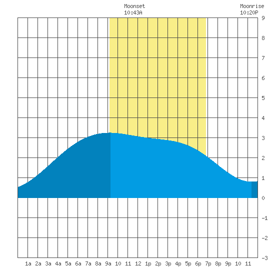 Bay of Waterfalls tide chart for Wednesday, February 8, 2023