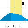 Bay of Waterfalls tide chart for Wednesday, February 8, 2023