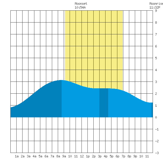 Bay of Waterfalls tide chart for Thursday, February 9, 2023