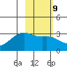 Bay of Waterfalls tide chart for Thursday, February 9, 2023