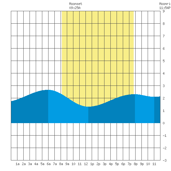 Bay of Waterfalls tide chart for Friday, March 10, 2023