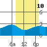 Bay of Waterfalls tide chart for Friday, March 10, 2023