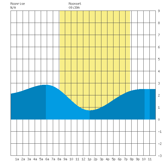 Bay of Waterfalls tide chart for Saturday, March 11, 2023