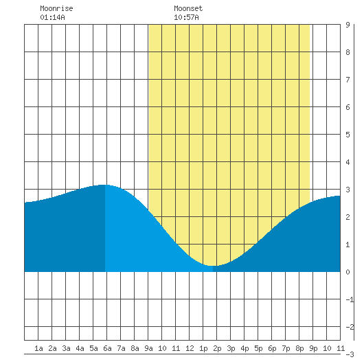 Bay of Waterfalls tide chart for Sunday, March 12, 2023