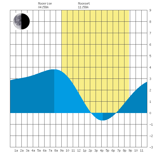 Bay of Waterfalls tide chart for Tuesday, March 14, 2023