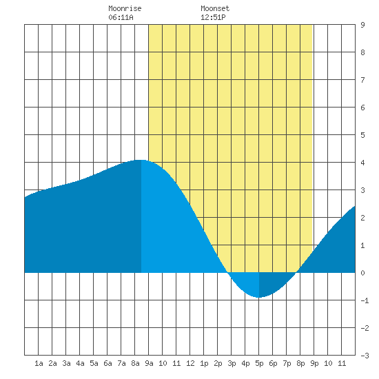 Bay of Waterfalls tide chart for Wednesday, March 15, 2023