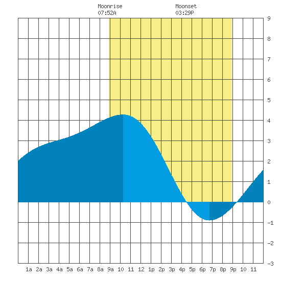 Bay of Waterfalls tide chart for Friday, March 17, 2023