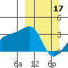 Bay of Waterfalls tide chart for Friday, March 17, 2023