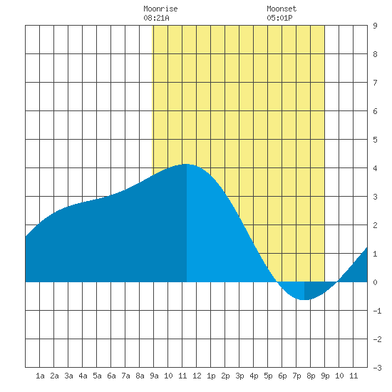 Bay of Waterfalls tide chart for Saturday, March 18, 2023